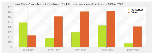 La Roche-Posay : Evolution des naissances et décès entre 1968 et 2007